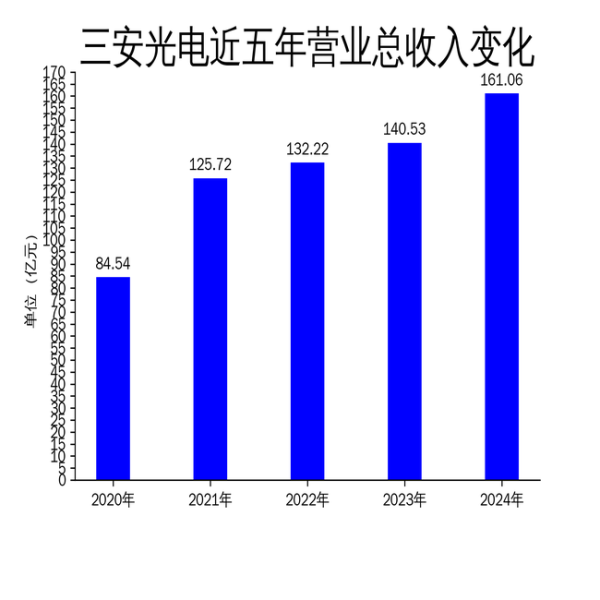 线上实盘配资网站 三安光电2024年营收增长14.61%，净利润下滑31.02%，集成电路业务毛利率为负