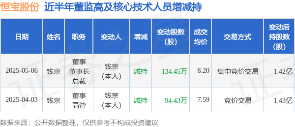 国内前十的证券公司 恒宝股份: 5月6日高管钱京减持股份合计134.45万股