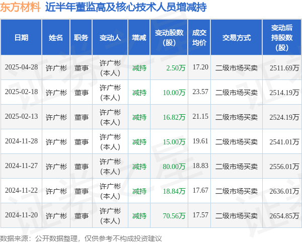 在线配资炒股选 东方材料: 4月28日高管许广彬减持股份合计2.5万股