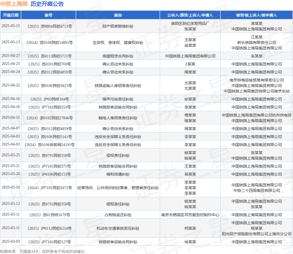最安全的股票配资网站 中铁上海局作为被告/被上诉人的1起涉及生命权、身体权、健康权纠纷的诉讼将于2025年5月13日开庭