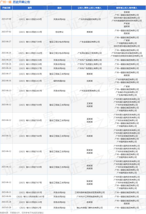 平台配资 广州一建作为被告/被上诉人的1起涉及买卖合同纠纷的诉讼将于2025年5月13日开庭