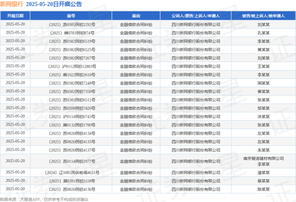 一级配资世界门户 新网银行作为原告/上诉人的21起涉及金融借款合同纠纷的诉讼将于2025年5月20日开庭