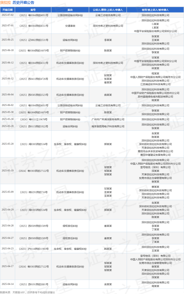 股票配资网门户 货拉拉作为被告/被上诉人的1起涉及运输合同纠纷的诉讼将于2025年5月20日开庭