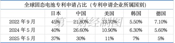 配资正规网上股票配资 固态电池专利“暗战”：这三年，中日格局发生了哪些变化